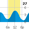 Gowanus Bay tide chart for Thursday, November 27, 2025