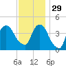 Gowanus Bay tide chart for Saturday, November 29, 2025
