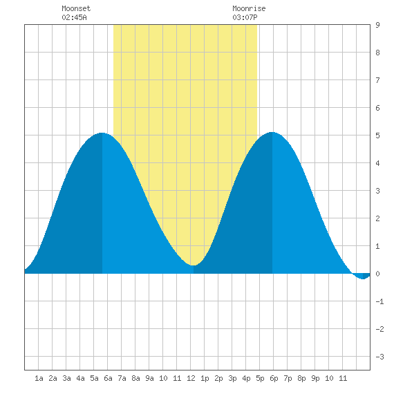 Gowanus Bay tide chart for Sunday, November 2, 2025