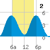 Gowanus Bay tide chart for Sunday, November 2, 2025