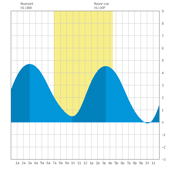 Gowanus Bay tide chart for Sunday, November 30, 2025