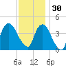 Gowanus Bay tide chart for Sunday, November 30, 2025