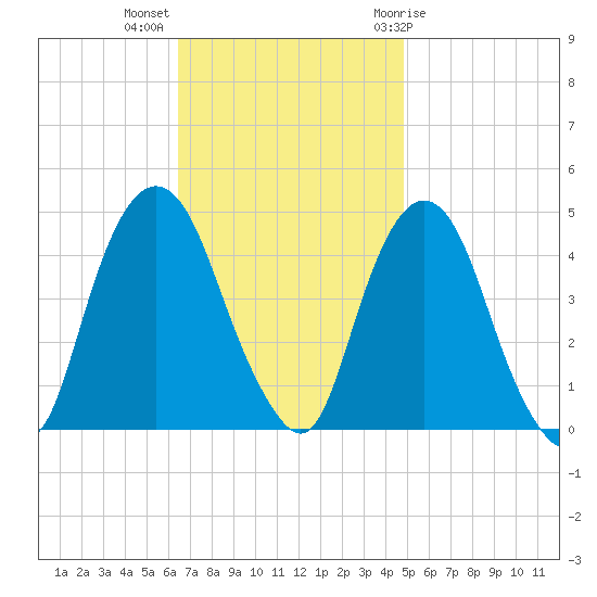Gowanus Bay tide chart for Monday, November 3, 2025