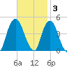 Gowanus Bay tide chart for Monday, November 3, 2025