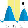 Gowanus Bay tide chart for Thursday, November 6, 2025