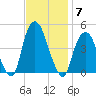Gowanus Bay tide chart for Friday, November 7, 2025