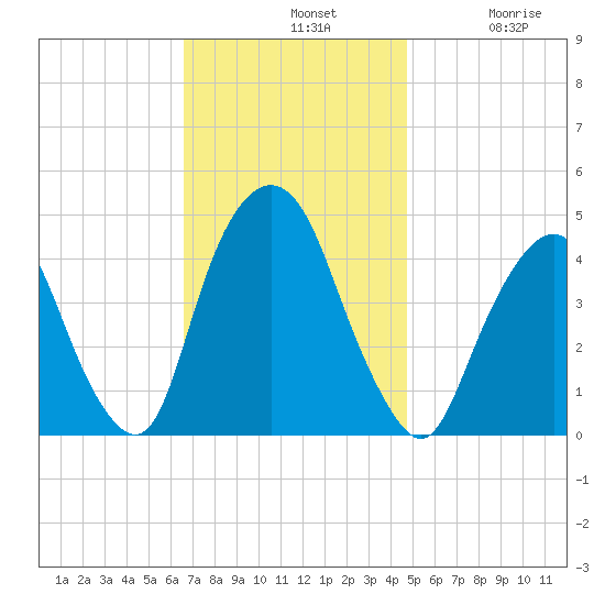 Gowanus Bay tide chart for Sunday, November 9, 2025