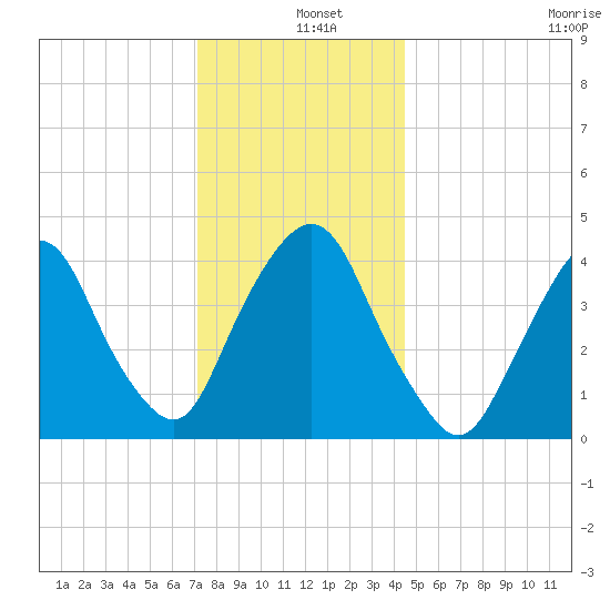 Gowanus Bay tide chart for Wednesday, December 10, 2025