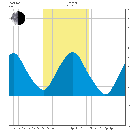Gowanus Bay tide chart for Thursday, December 11, 2025