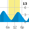 Gowanus Bay tide chart for Saturday, December 13, 2025