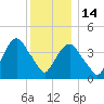 Gowanus Bay tide chart for Sunday, December 14, 2025
