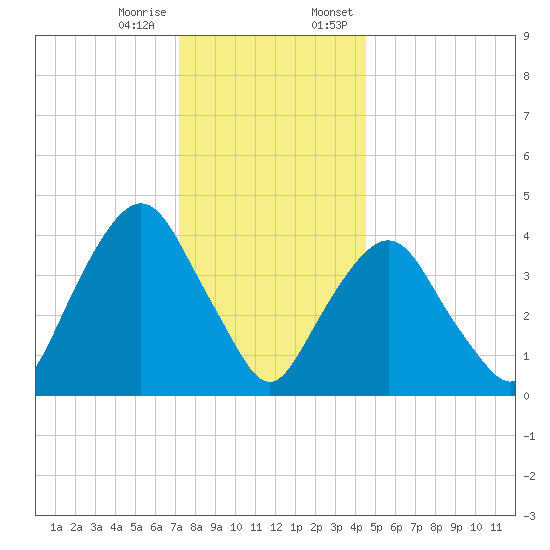 Gowanus Bay tide chart for Tuesday, December 16, 2025
