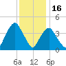 Gowanus Bay tide chart for Tuesday, December 16, 2025