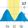 Gowanus Bay tide chart for Wednesday, December 17, 2025