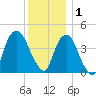Gowanus Bay tide chart for Monday, December 1, 2025