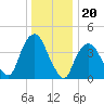 Gowanus Bay tide chart for Saturday, December 20, 2025