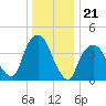 Gowanus Bay tide chart for Sunday, December 21, 2025