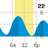 Gowanus Bay tide chart for Monday, December 22, 2025