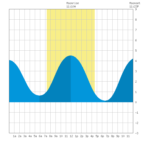 Gowanus Bay tide chart for Friday, December 26, 2025