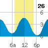 Gowanus Bay tide chart for Friday, December 26, 2025