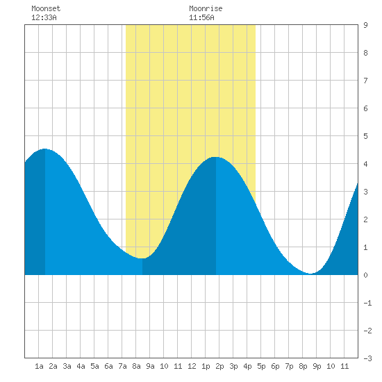 Gowanus Bay tide chart for Sunday, December 28, 2025