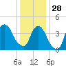 Gowanus Bay tide chart for Sunday, December 28, 2025