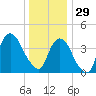 Gowanus Bay tide chart for Monday, December 29, 2025