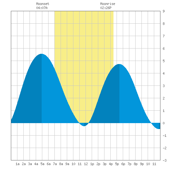 Gowanus Bay tide chart for Tuesday, December 2, 2025