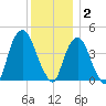 Gowanus Bay tide chart for Tuesday, December 2, 2025