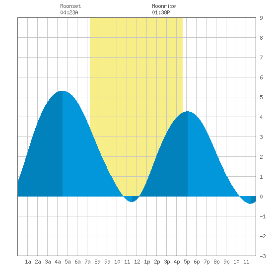Gowanus Bay tide chart for Wednesday, December 31, 2025