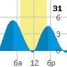 Gowanus Bay tide chart for Wednesday, December 31, 2025