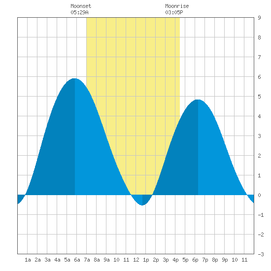 Gowanus Bay tide chart for Wednesday, December 3, 2025