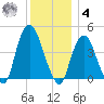 Gowanus Bay tide chart for Thursday, December 4, 2025