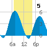 Gowanus Bay tide chart for Friday, December 5, 2025