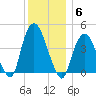 Gowanus Bay tide chart for Saturday, December 6, 2025