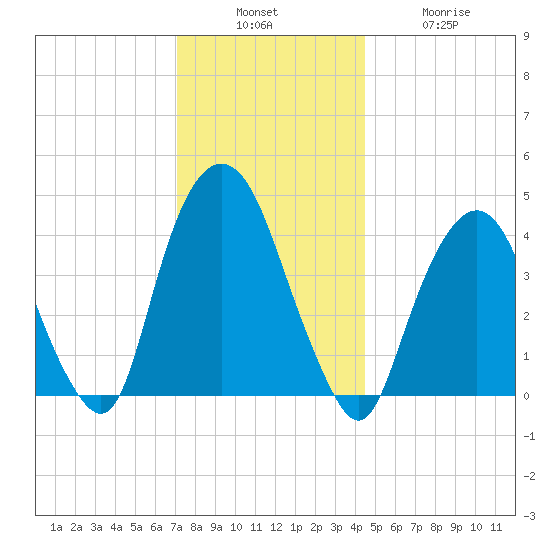 Gowanus Bay tide chart for Sunday, December 7, 2025
