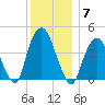 Gowanus Bay tide chart for Sunday, December 7, 2025