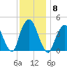 Gowanus Bay tide chart for Monday, December 8, 2025