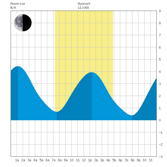 Gowanus Bay tide chart for Saturday, January 10, 2026