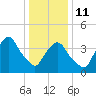 Gowanus Bay tide chart for Sunday, January 11, 2026