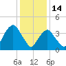 Gowanus Bay tide chart for Wednesday, January 14, 2026