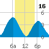 Gowanus Bay tide chart for Friday, January 16, 2026