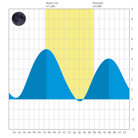 Gowanus Bay tide chart for Sunday, January 18, 2026