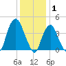 Gowanus Bay tide chart for Thursday, January 1, 2026