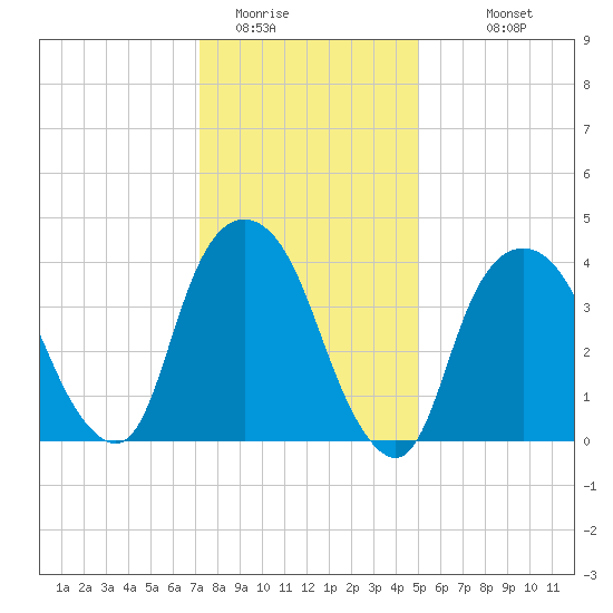 Gowanus Bay tide chart for Wednesday, January 21, 2026