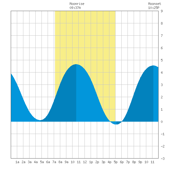 Gowanus Bay tide chart for Friday, January 23, 2026