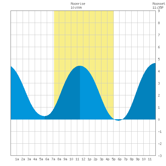 Gowanus Bay tide chart for Saturday, January 24, 2026