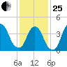 Gowanus Bay tide chart for Sunday, January 25, 2026