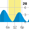 Gowanus Bay tide chart for Wednesday, January 28, 2026