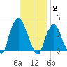 Gowanus Bay tide chart for Friday, January 2, 2026